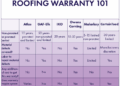 What is a Standard Roofing Warranty? Your Coverage Explained ...